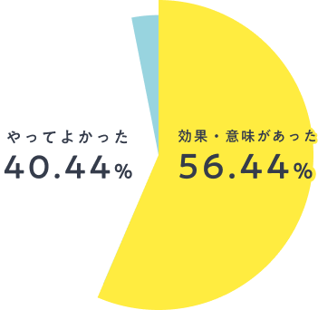 効果・意味があった56.44% やってよかった40.44%