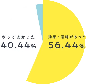 効果・意味があった56.44% やってよかった40.44%