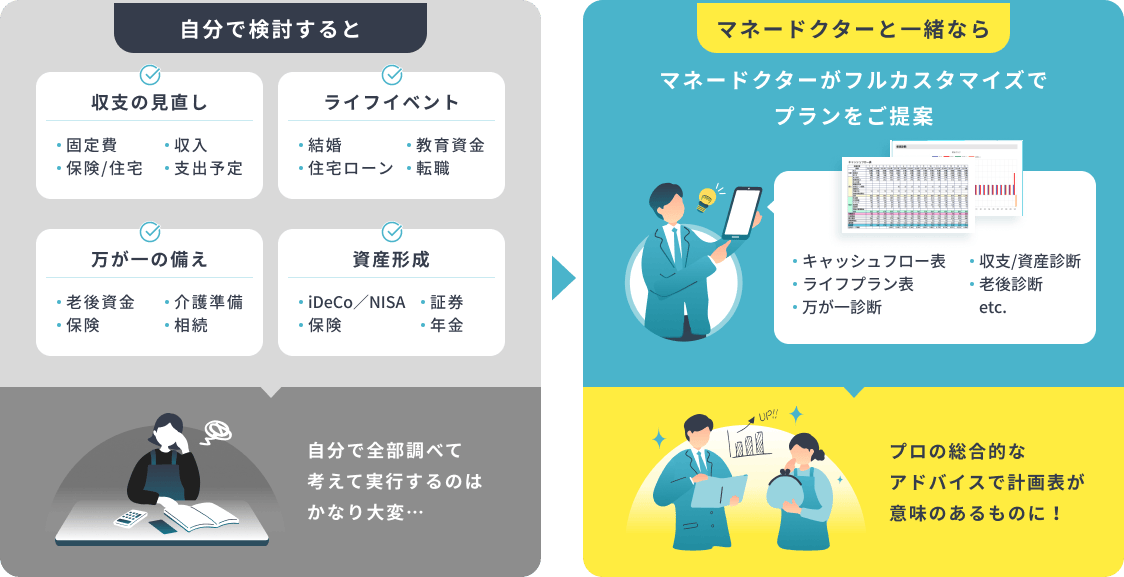 自分で全部調べて考えて実行するのはかなり大変… マネードクターと一緒ならマネードクターがフルカスタマイズでプランをご提案 プロの総合的なアドバイスで計画表が意味のあるものに！