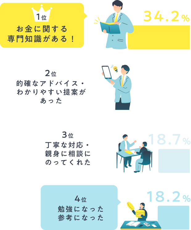 1位 お金に関する専門知識がある！