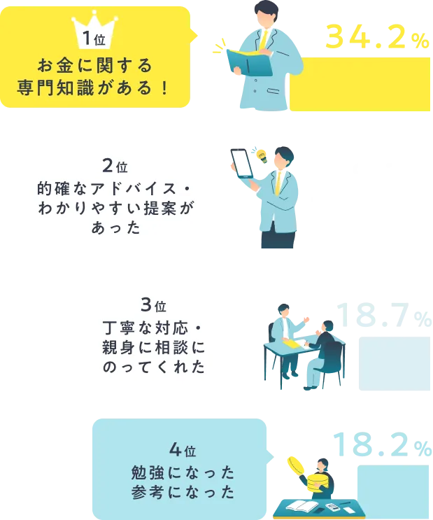 1位 お金に関する専門知識がある！