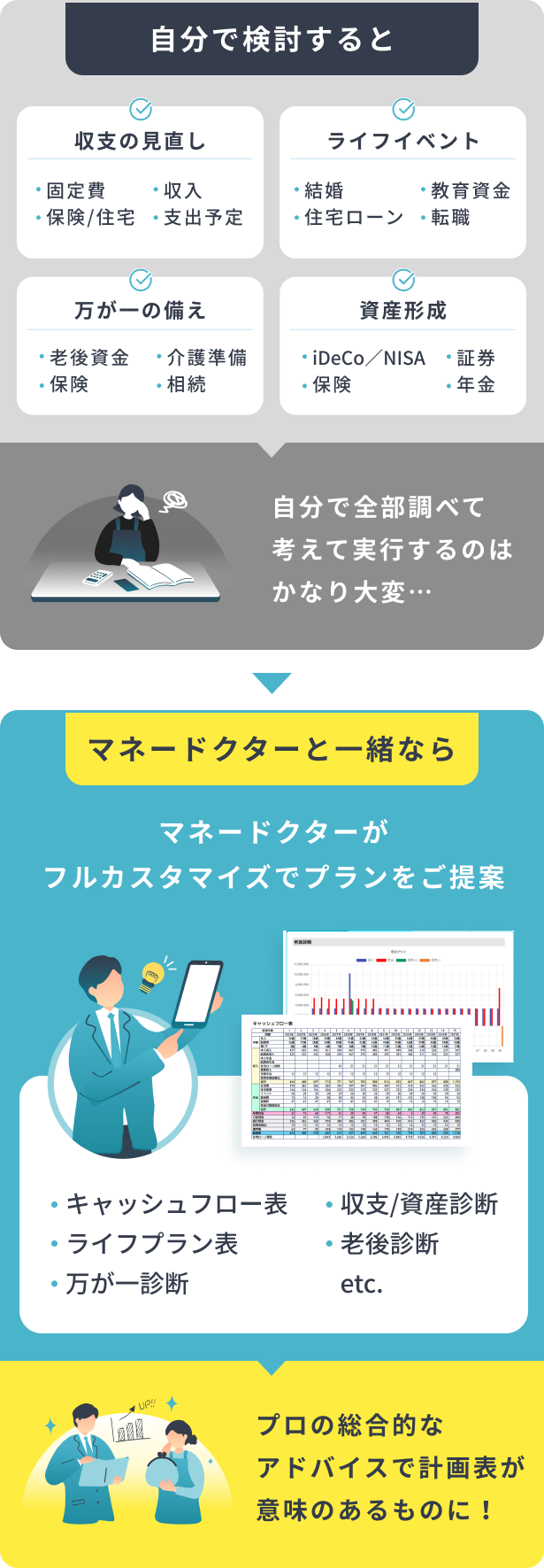 自分で全部調べて考えて実行するのはかなり大変… マネードクターと一緒ならマネードクターがフルカスタマイズでプランをご提案 プロの総合的なアドバイスで計画表が意味のあるものに！