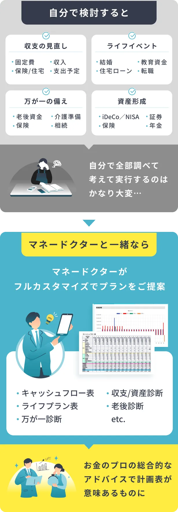 自分で全部調べて考えて実行するのはかなり大変… マネードクターと一緒ならマネードクターがフルカスタマイズでプランをご提案 お金のプロの総合的なアドバイスで計画表が意味のあるものに！