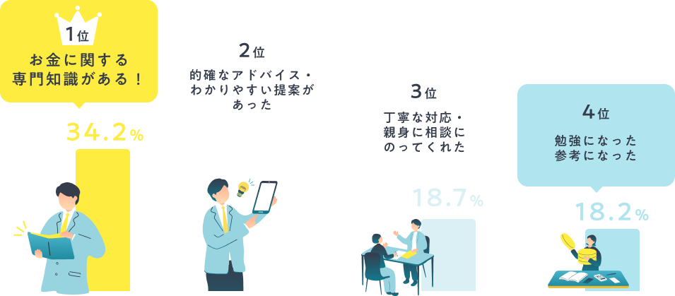 1位 お金に関する専門知識がある！