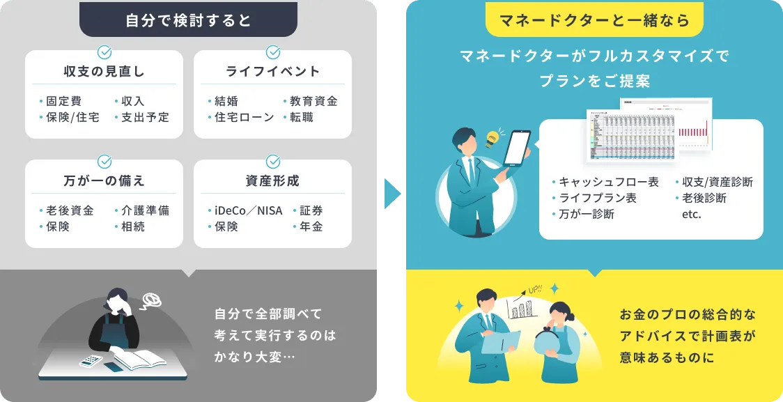 自分で全部調べて考えて実行するのはかなり大変… マネードクターと一緒ならマネードクターがフルカスタマイズでプランをご提案 お金のプロの総合的なアドバイスで計画表が意味のあるものに！