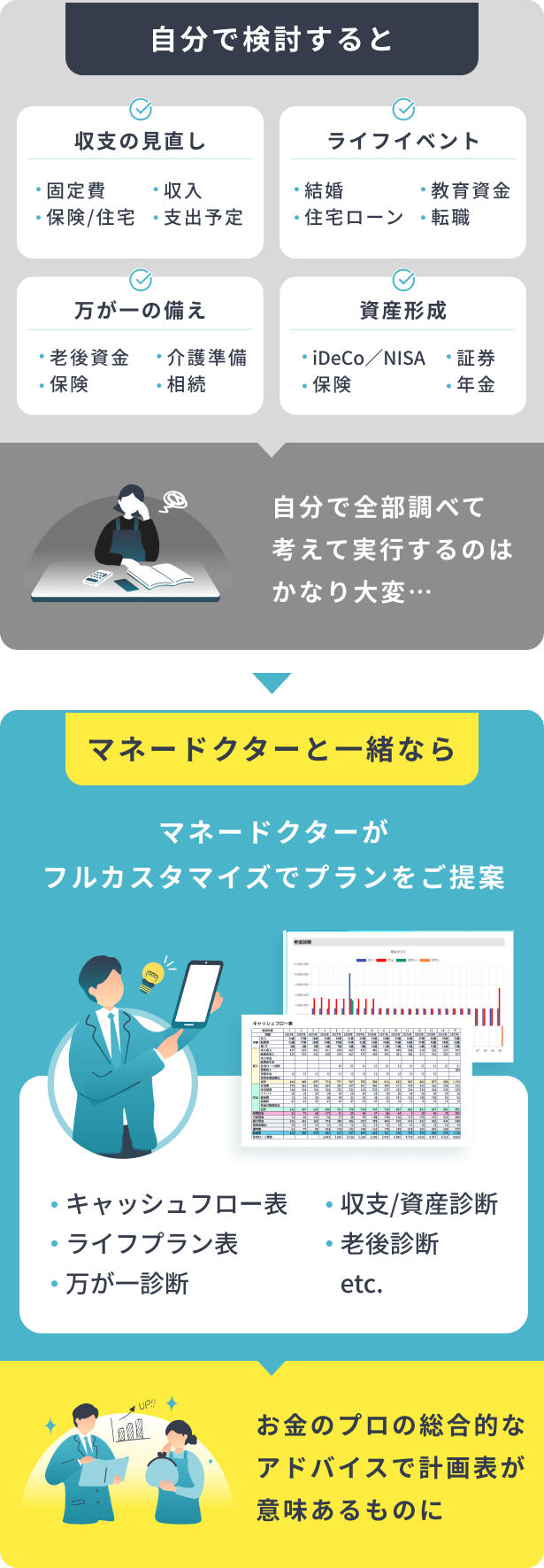 自分で全部調べて考えて実行するのはかなり大変… マネードクターと一緒ならマネードクターがフルカスタマイズでプランをご提案 お金のプロの総合的なアドバイスで計画表が意味のあるものに！