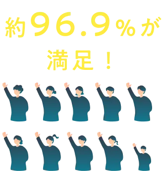 約96.9%が満足！