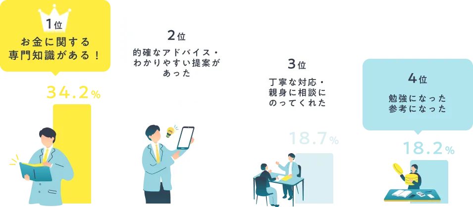 1位 お金に関する専門知識がある！