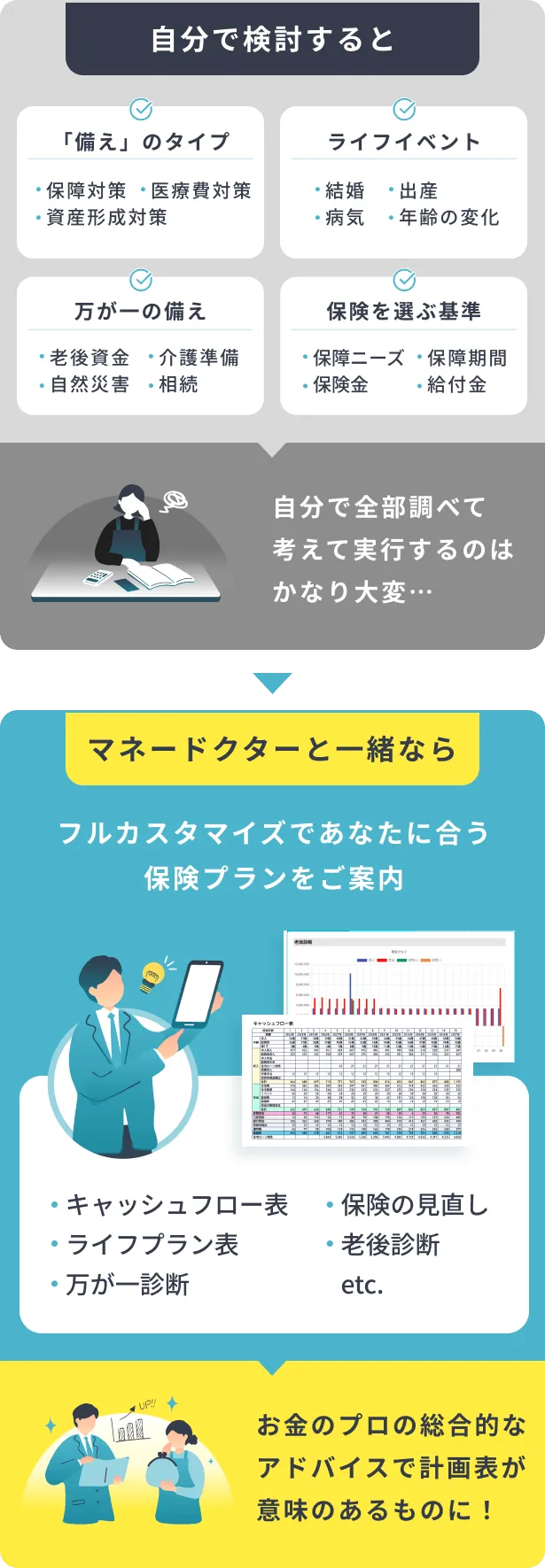 自分で全部調べて考えて実行するのはかなり大変… マネードクターと一緒ならマネードクターがフルカスタマイズでプランをご提案 プロの総合的なアドバイスで計画表が意味のあるものに！