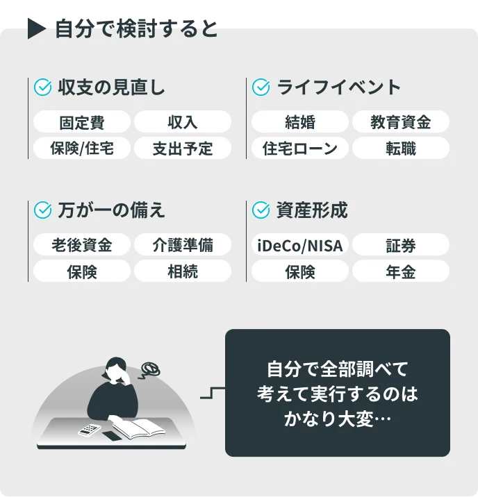 【自分で検討すると】自分で全部調べて考えて実行するのはかなり大変…