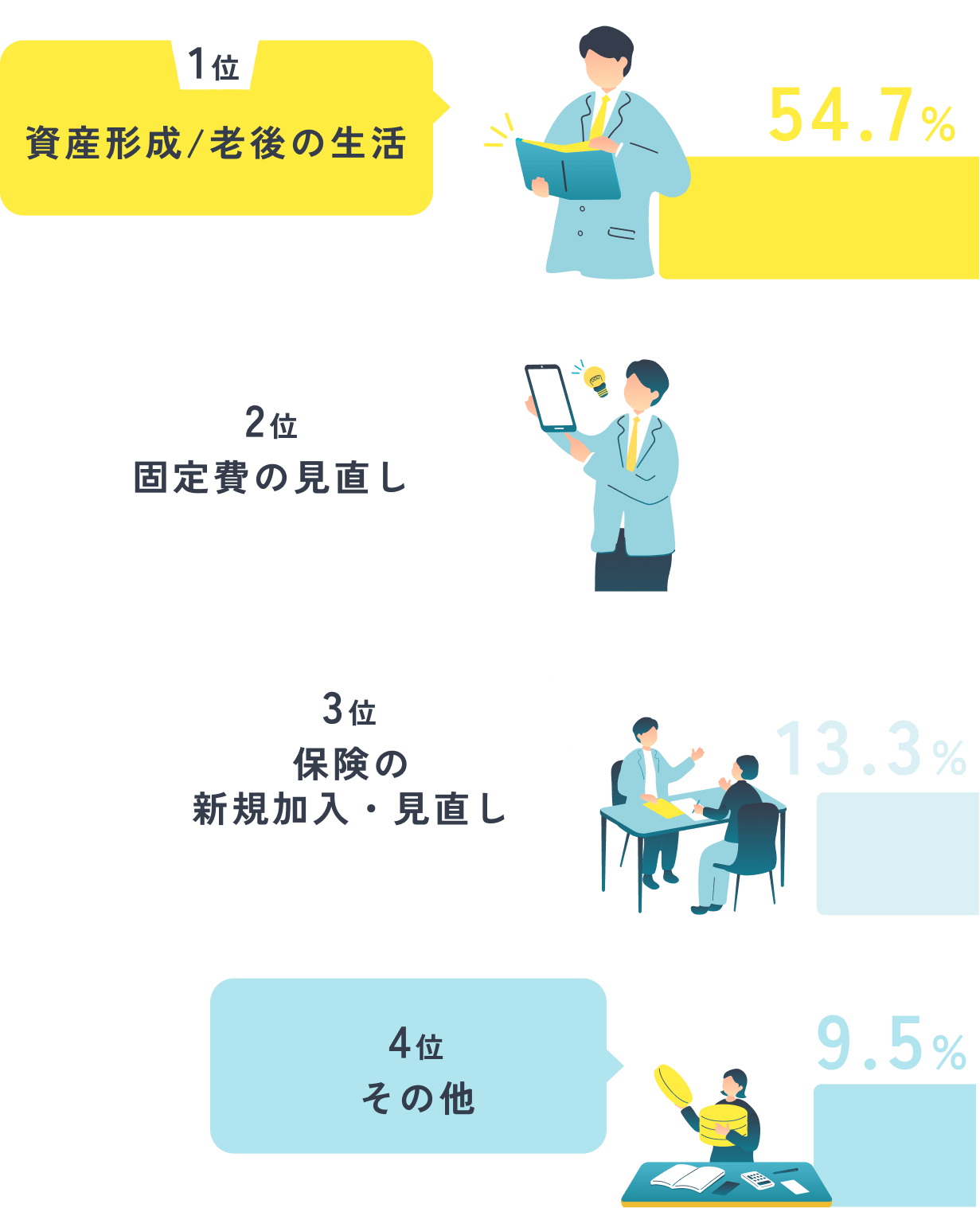 [1位]資産形成/老後の生活 総合的ライフプラン/NISA・iDeCo/資産形成 54.7%、[2位]固定費の見直し 住宅関連/家計 22.5%、[3位]保険の新規加入・見直し 生命保険/医療保険など 13.3%、[4位]その他 介護準備/相続準備/その他 9.5%