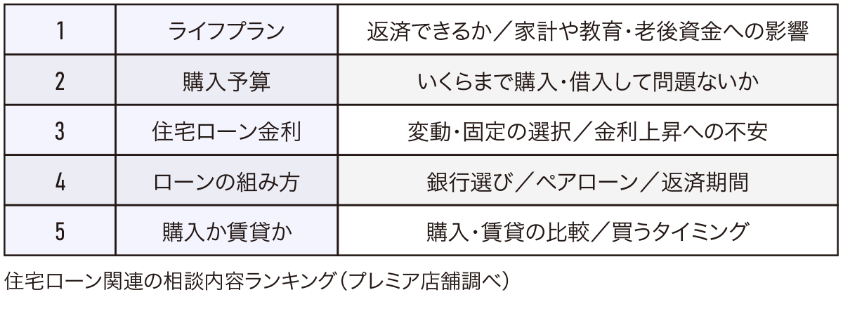 住宅ローン関連の相談内容ランキング【1位】ライフプラン 【2位】購入予算 【3位】住宅ローン金利 【4位】ローンの組み方 【5位】購入か賃貸か