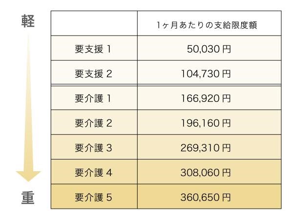 親の介護費用を心配する前に 公的介護保険をまず確認 おかねの無料相談 見直しはお金のプロ Fp に マネードクター ナビ