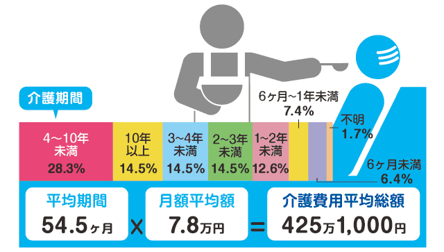 介護費用の月額平均は約8万円 平均総額はいくら おかねの無料相談 見直しはお金のプロ Fp に マネードクター ナビ