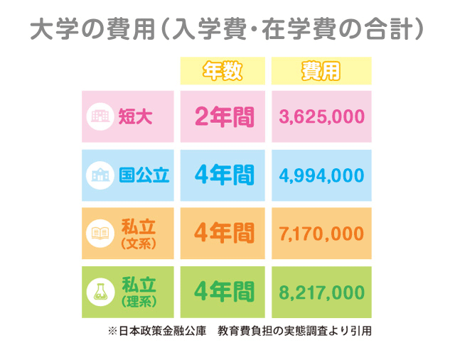 教育費の内訳は 幼稚園から大学までいくらかかる おかねの無料相談 見直しはお金のプロ Fp に マネードクター ナビ