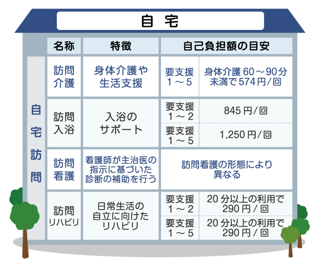 知っておきたい介護サービスの種類とその料金 おかねの無料相談 見直しはお金のプロ Fp に マネードクター ナビ