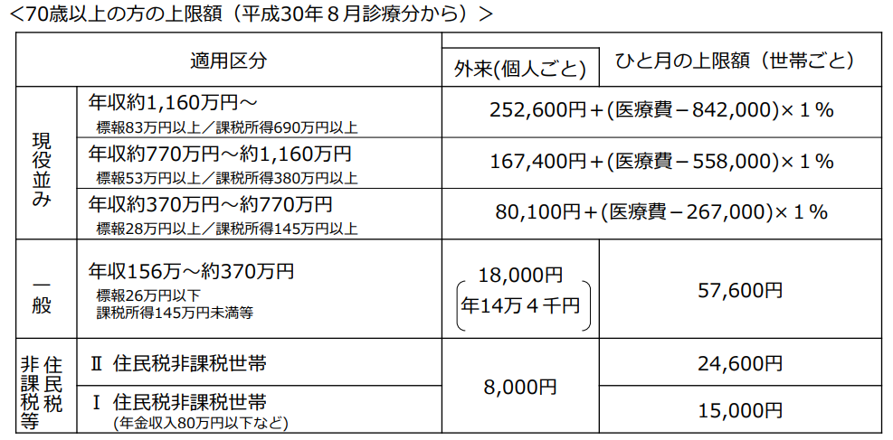 高額療養費制度とは 医療費が高額になったらまずチェック おかねの無料相談 見直しはお金のプロ Fp に マネードクター ナビ