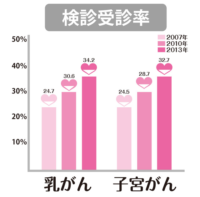 検診受診率