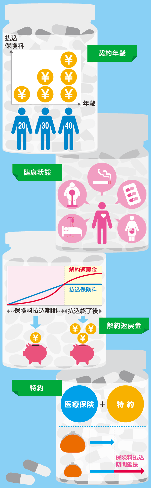 新しい医療保険に加入するときの注意点は?