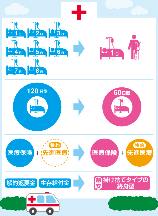 医療保険のトレンドは?